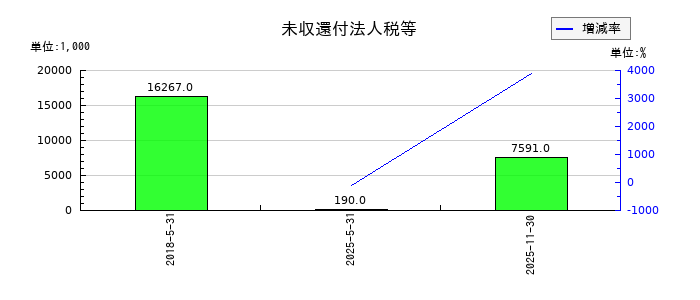 大和証券オフィス投資法人 投資証券の未収還付法人税等の推移