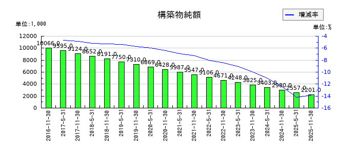 大和証券オフィス投資法人 投資証券の構築物純額の推移