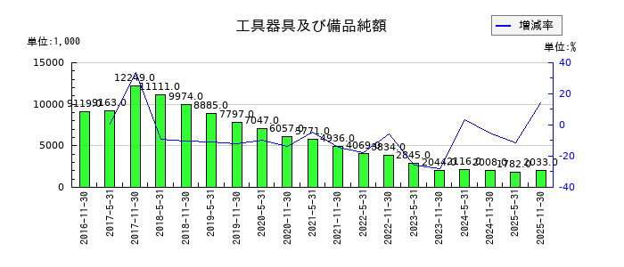 大和証券オフィス投資法人 投資証券の工具器具及び備品純額の推移