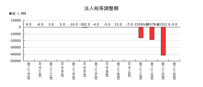 大和証券オフィス投資法人 投資証券の法人税等調整額の推移