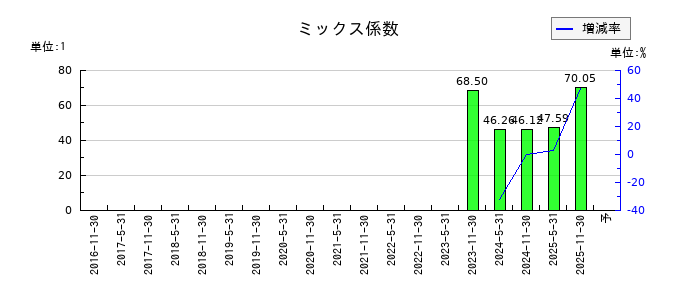 大和証券オフィス投資法人 投資証券のミックス係数の推移