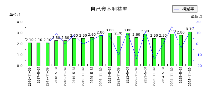 大和証券オフィス投資法人 投資証券の自己資本利益率の推移