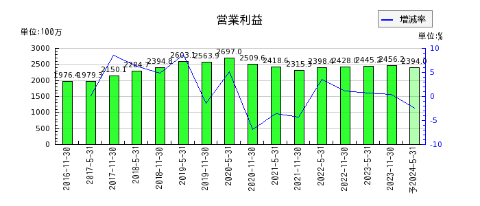 阪急阪神リート投資法人　投資証券の通期の営業利益推移