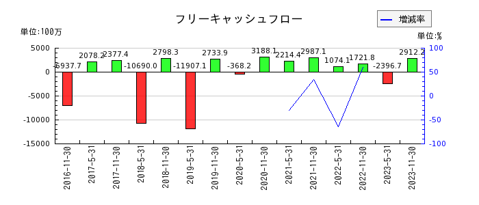 阪急阪神リート投資法人　投資証券のフリーキャッシュフロー推移