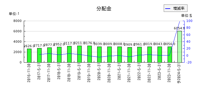 阪急阪神リート投資法人　投資証券の年間分配金推移