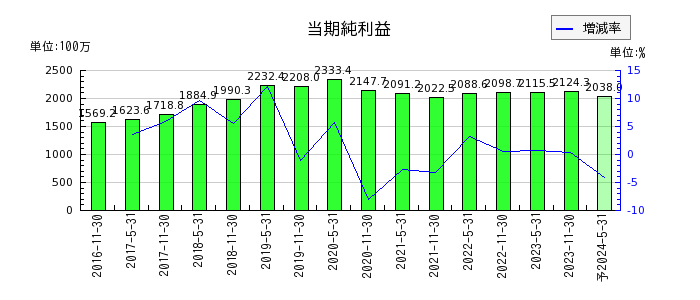 阪急阪神リート投資法人　投資証券の通期の純利益推移
