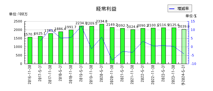 阪急阪神リート投資法人　投資証券の通期の経常利益推移