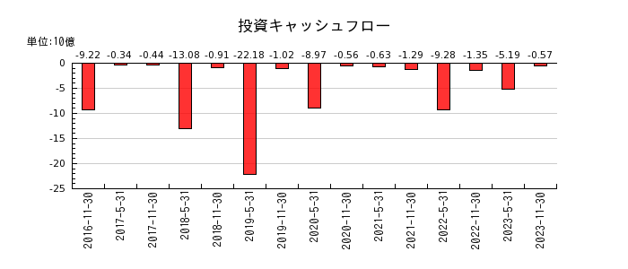 阪急阪神リート投資法人　投資証券の投資キャッシュフロー推移