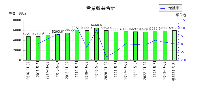 阪急阪神リート投資法人　投資証券の通期の売上高推移