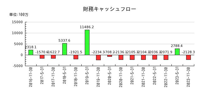 阪急阪神リート投資法人　投資証券の財務キャッシュフロー推移