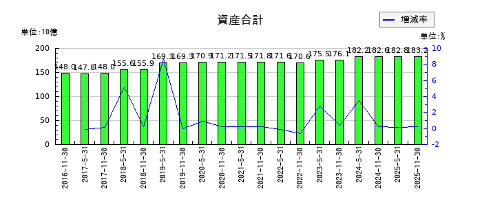 阪急阪神リート投資法人　投資証券の資産合計の推移