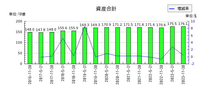 阪急阪神リート投資法人　投資証券の資産合計の推移