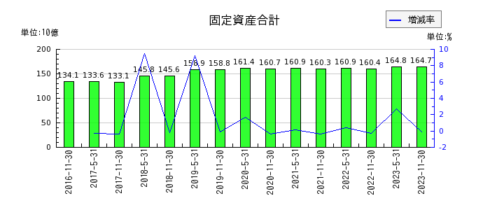 阪急阪神リート投資法人　投資証券の固定資産合計の推移