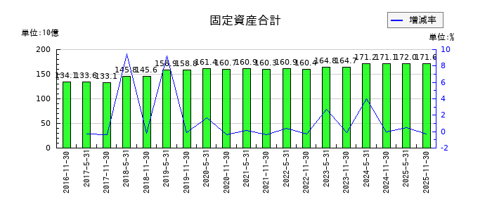 阪急阪神リート投資法人　投資証券の固定資産合計の推移