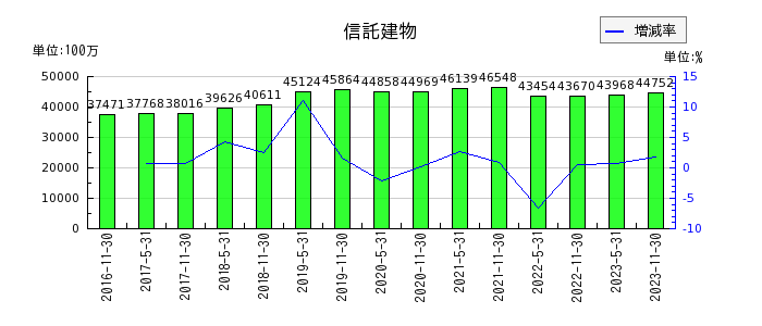 阪急阪神リート投資法人　投資証券の信託建物の推移