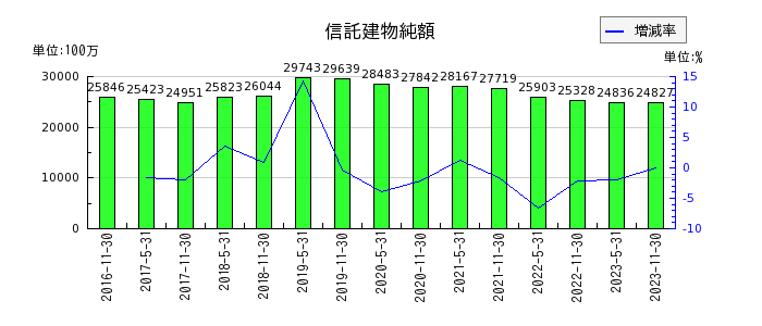 阪急阪神リート投資法人　投資証券の信託建物純額の推移