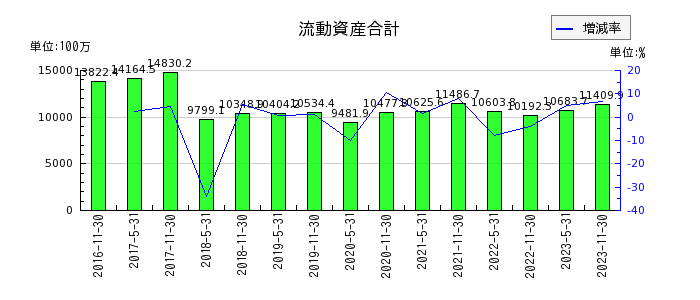 阪急阪神リート投資法人　投資証券の流動資産合計の推移