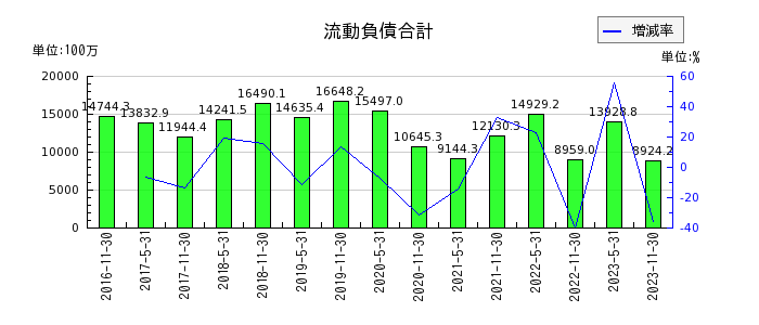 阪急阪神リート投資法人　投資証券の流動負債合計の推移