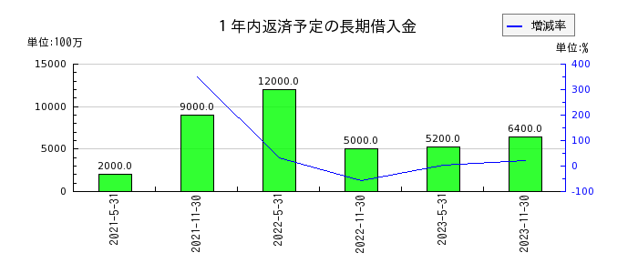 阪急阪神リート投資法人　投資証券の１年内返済予定の長期借入金の推移
