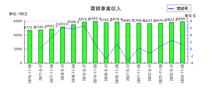 阪急阪神リート投資法人　投資証券の賃貸事業収入の推移