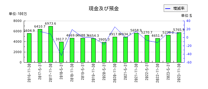 阪急阪神リート投資法人　投資証券の現金及び預金の推移