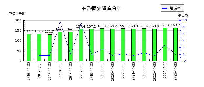 阪急阪神リート投資法人　投資証券の有形固定資産合計の推移