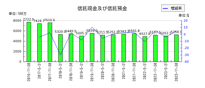 阪急阪神リート投資法人　投資証券の信託現金及び信託預金の推移