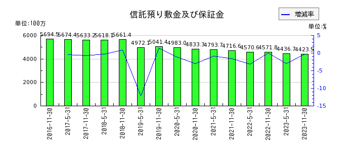 阪急阪神リート投資法人　投資証券の信託預り敷金及び保証金の推移