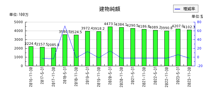 阪急阪神リート投資法人　投資証券の建物純額の推移