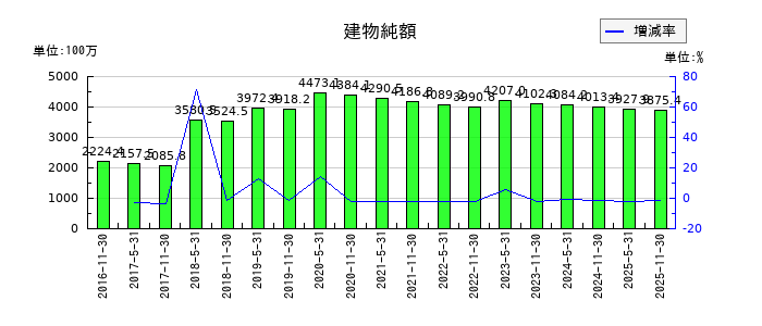 阪急阪神リート投資法人　投資証券の建物純額の推移