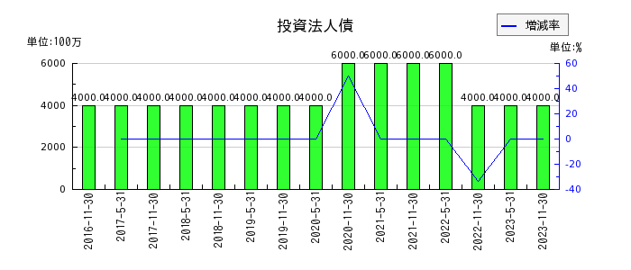阪急阪神リート投資法人　投資証券の投資法人債の推移