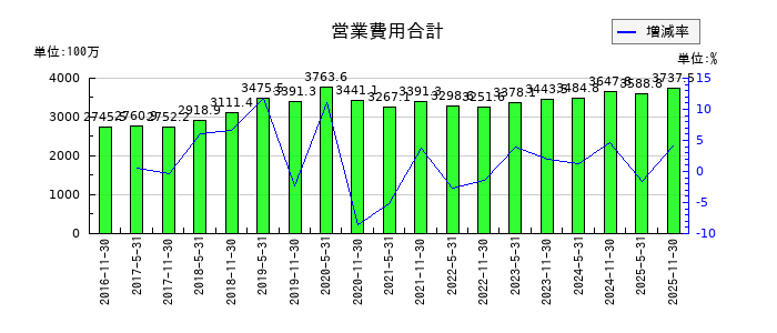 阪急阪神リート投資法人　投資証券の営業費用合計の推移
