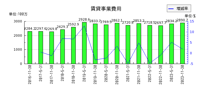 阪急阪神リート投資法人　投資証券の賃貸事業費用の推移