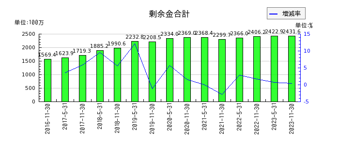 阪急阪神リート投資法人　投資証券の剰余金合計の推移