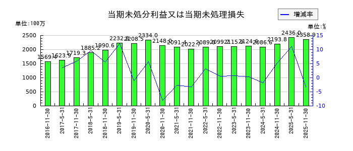 阪急阪神リート投資法人　投資証券の当期未処分利益又は当期未処理損失の推移