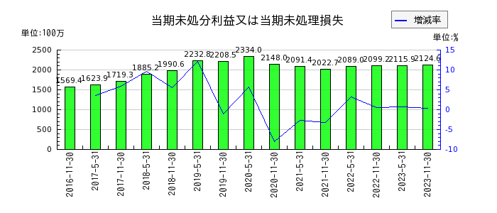 阪急阪神リート投資法人　投資証券の当期未処分利益又は当期未処理損失の推移