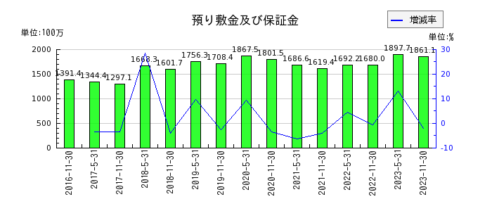 阪急阪神リート投資法人　投資証券の預り敷金及び保証金の推移