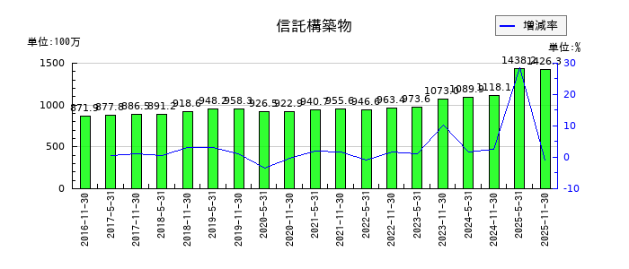 阪急阪神リート投資法人　投資証券の信託構築物の推移