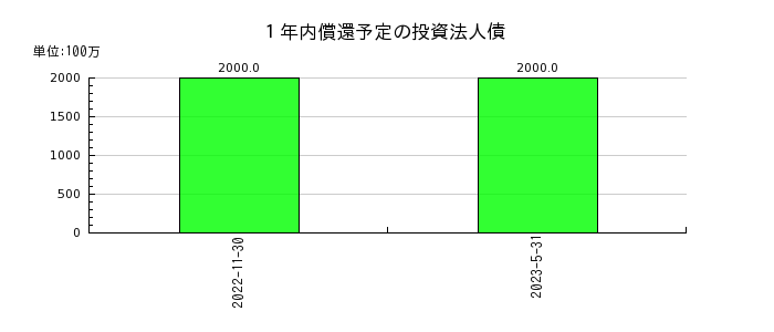 阪急阪神リート投資法人　投資証券の営業未払金の推移