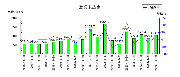 阪急阪神リート投資法人　投資証券の営業未払金の推移