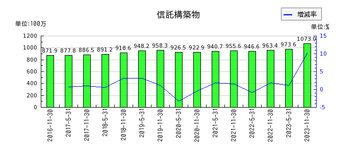 阪急阪神リート投資法人　投資証券の信託構築物の推移
