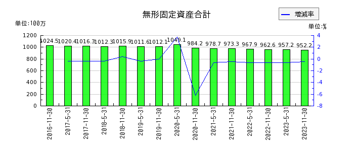 阪急阪神リート投資法人　投資証券の無形固定資産合計の推移