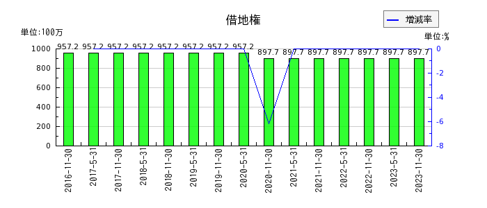 阪急阪神リート投資法人　投資証券の借地権の推移
