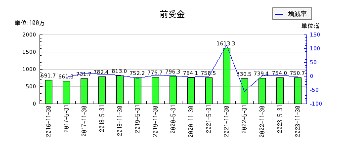 阪急阪神リート投資法人　投資証券の前受金の推移