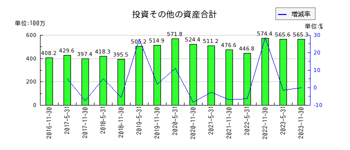 阪急阪神リート投資法人　投資証券の投資その他の資産合計の推移