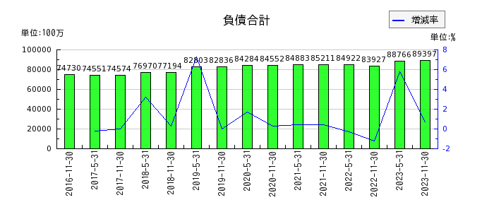 阪急阪神リート投資法人　投資証券の負債合計の推移