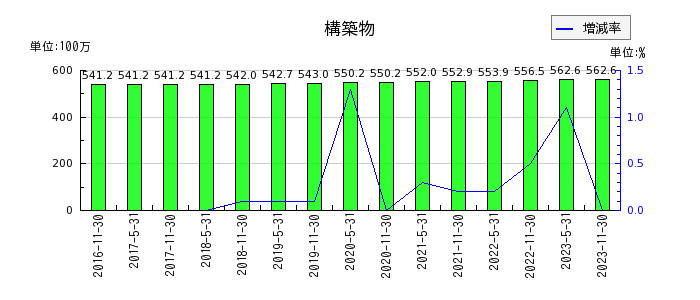 阪急阪神リート投資法人　投資証券の構築物の推移