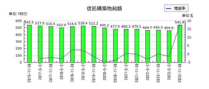 阪急阪神リート投資法人　投資証券の信託構築物純額の推移