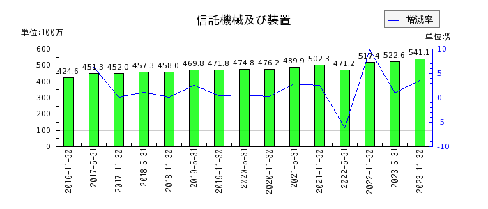 阪急阪神リート投資法人　投資証券の信託機械及び装置の推移