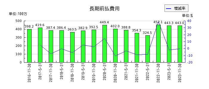阪急阪神リート投資法人　投資証券の長期前払費用の推移